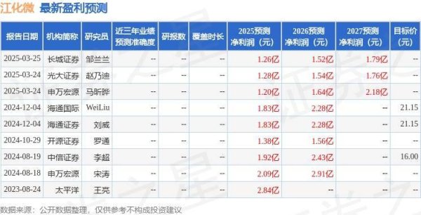长江云配 江化微：4月18日召开业绩说明会，投资者参与