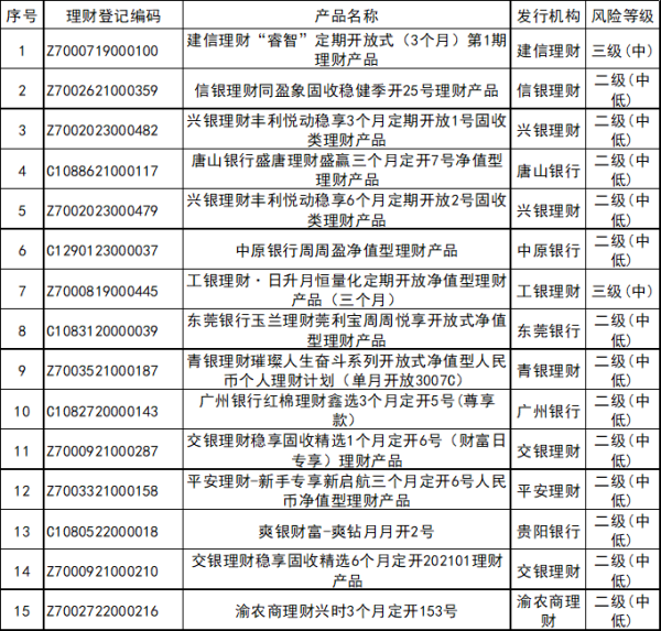 掌盘策略 银行理财产品，最新榜单来了