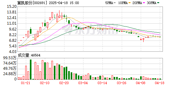 盈珑操盘 冀凯股份(002691.SZ)：2024年年报净利润为-180.44万元
