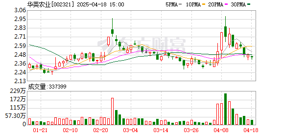 泛策略 华英农业(002321.SZ)：2024年年报净利润为3236.06万元