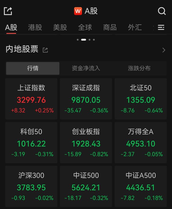 淘配网 沪指冲高回落涨0.25%，黄金股集体活跃