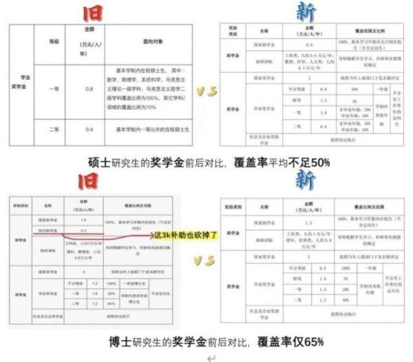 出彩速配 北京邮电大学硕士奖学金发放政策被质疑缩水，学生称录取后就变卦，奖学金政策调整并未公示