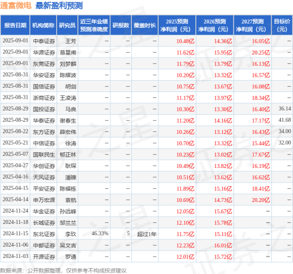 海纳策略 天风证券：给予通富微电买入评级