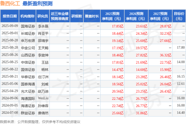 美林配资 华安证券：给予鲁西化工买入评级